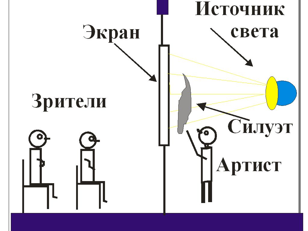 устройство театра теней